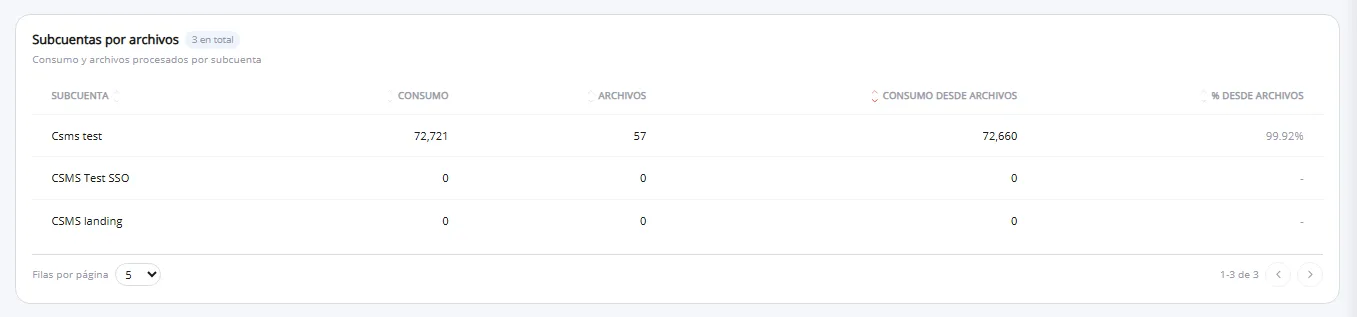 Subcuentas por archivos